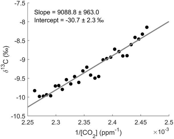  同步測量13CO2和CO2實現(xiàn)凈生態(tài)系統(tǒng)CO2交換中光合作用和呼吸的重新分配